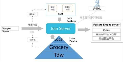 金準(zhǔn)人工智能與騰訊QQ大數(shù)據(jù) Quciksilver快數(shù)據(jù)處理系統(tǒng)研究報告及數(shù)據(jù)處理服務(wù)